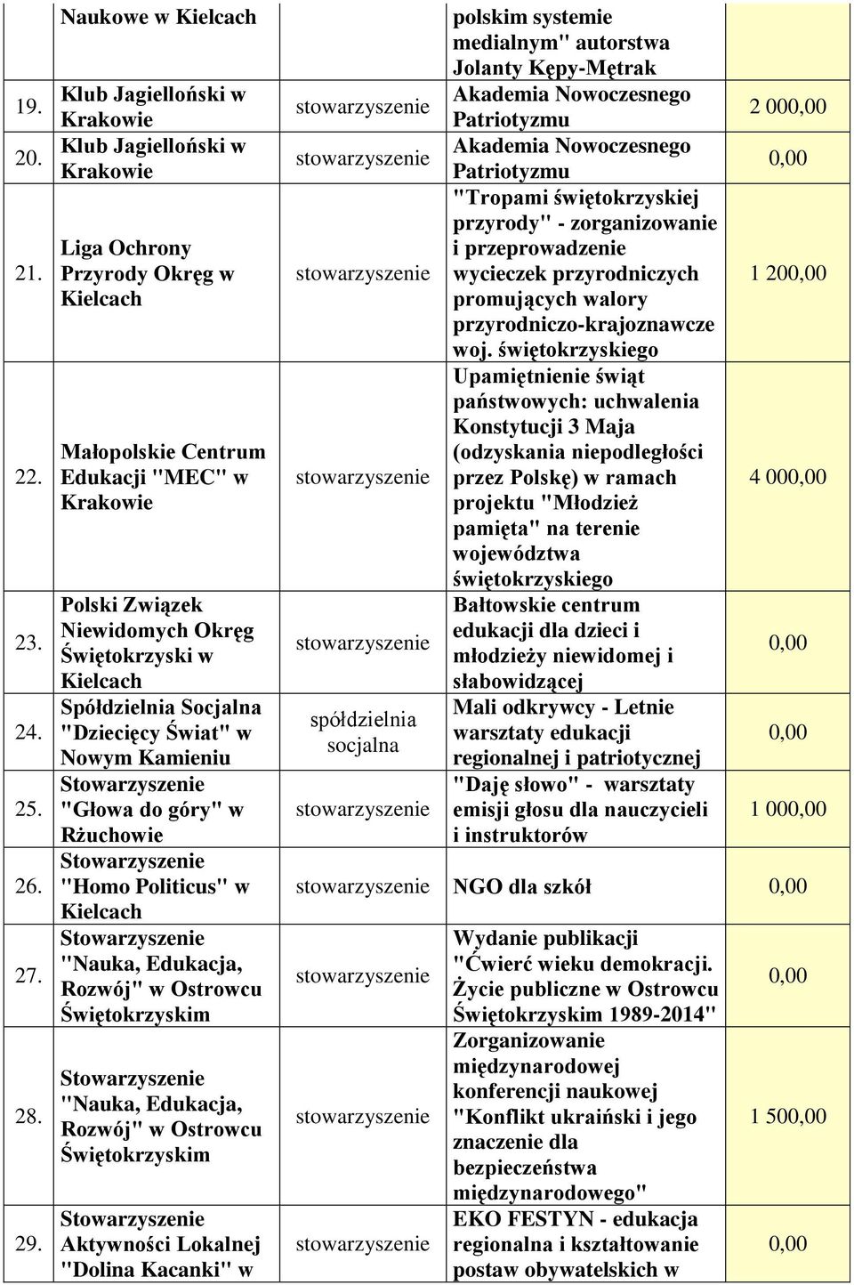 Spółdzielnia Socjalna "Dziecięcy Świat" w Nowym Kamieniu "Głowa do góry" w Rżuchowie "Homo Politicus" w "Nauka, Edukacja, Rozwój" w Ostrowcu Świętokrzyskim "Nauka, Edukacja, Rozwój" w Ostrowcu