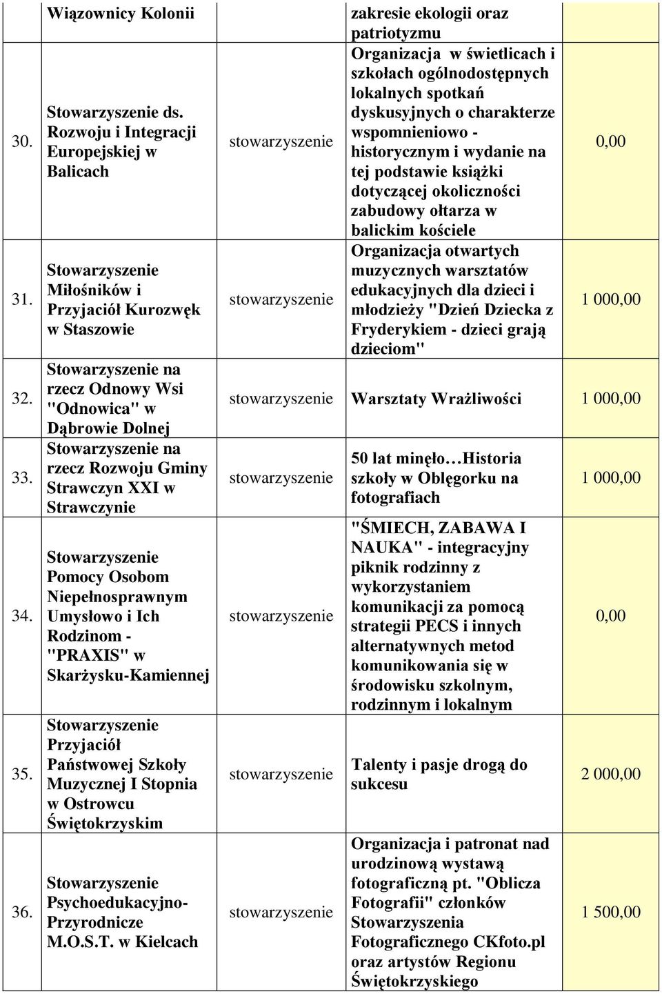 Osobom Niepełnosprawnym Umysłowo i Ich Rodzinom - "PRAXIS" w Skarżysku-Kamiennej Przyjaciół Państwowej Szkoły Muzycznej I Stopnia w Ostrowcu Świętokrzyskim Psychoedukacyjno- Przyrodnicze M.O.S.T.