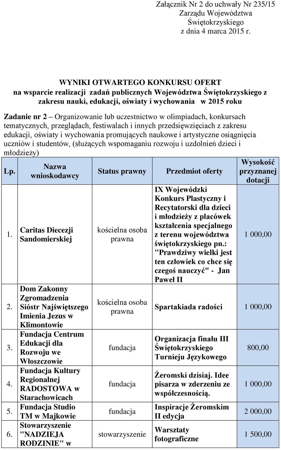 uczestnictwo w olimpiadach, konkursach tematycznych, przeglądach, festiwalach i innych przedsięwzięciach z zakresu edukacji, oświaty i wychowania promujących naukowe i artystyczne osiągnięcia uczniów