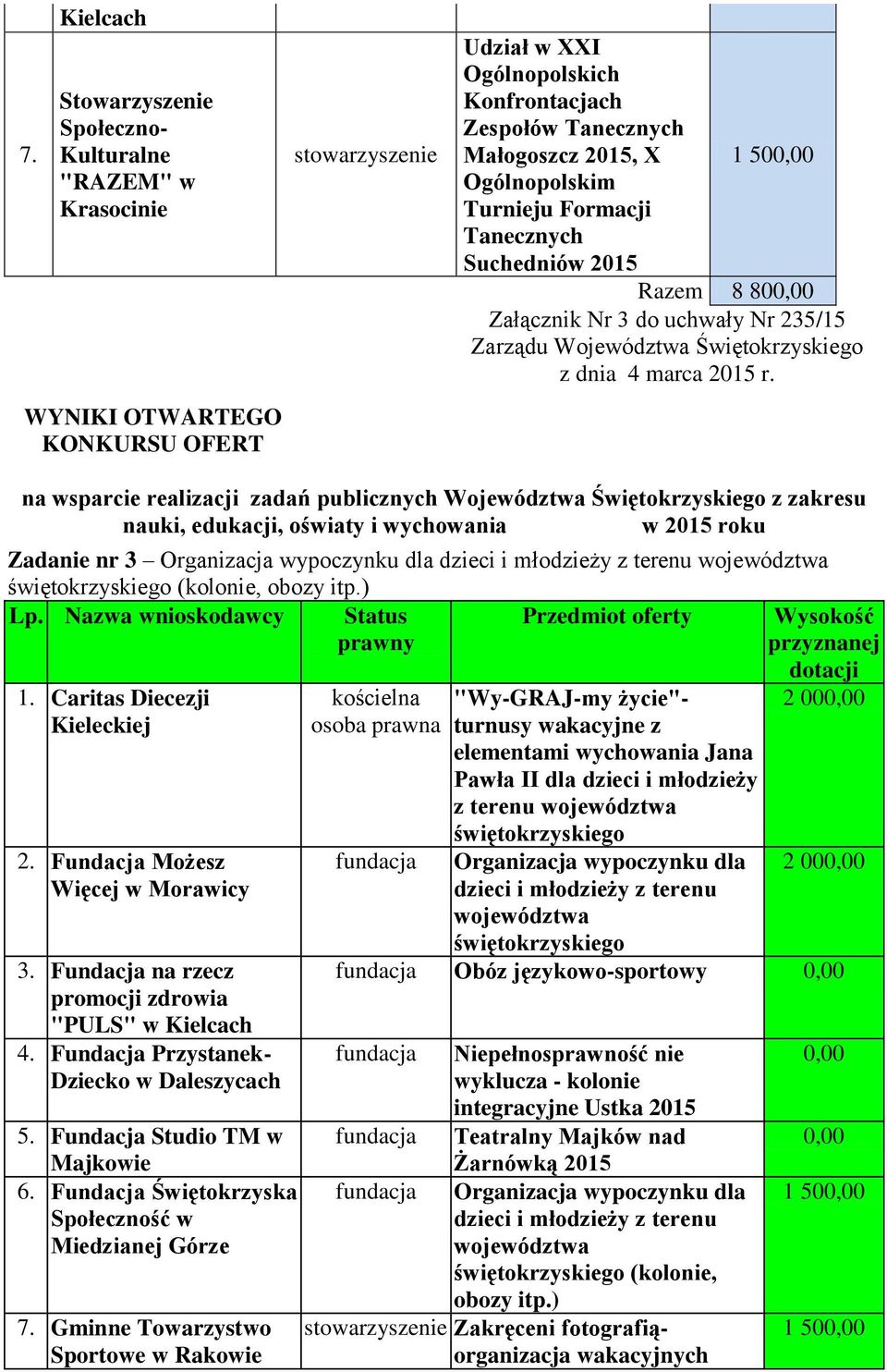 na wsparcie realizacji zadań publicznych Województwa Świętokrzyskiego z zakresu nauki, edukacji, oświaty i wychowania w 2015 roku Zadanie nr 3 Organizacja wypoczynku dla dzieci i młodzieży z terenu