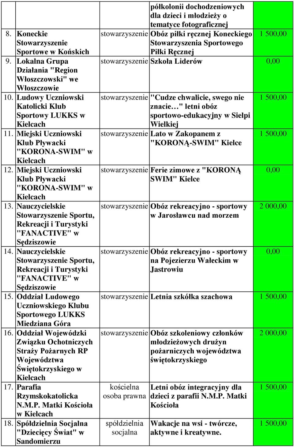 Nauczycielskie Sportu, Rekreacji i Turystyki "FANACTIVE" w Sędziszowie 15. Oddział Ludowego Uczniowskiego Klubu Sportowego LUKKS Miedziana Góra 16.