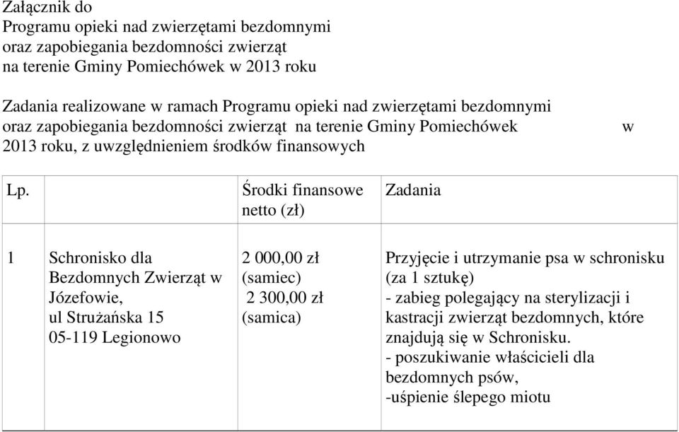 Środki finansowe netto (zł) Zadania 1 Schronisko dla Bezdomnych Zwierząt w Józefowie, ul Strużańska 15 05-119 Legionowo 2 000,00 zł (samiec) 2 300,00 zł (samica) Przyjęcie i