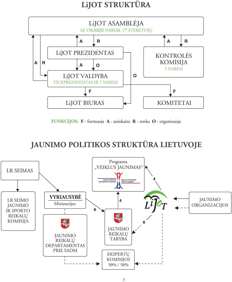 JAUNIMO POLITIKOS STRUKTÛRA LIETUVOJE LR SEIMAS Programa VEIKLUS JAUNIMAS 4 LR SEIMO JAUNIMO IR SPORTO REIKALØ KOMISIJA VYRIAUSYBË