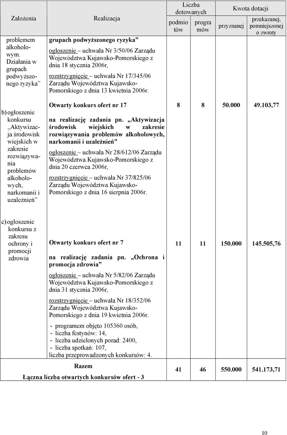 uchwała Nr 17/345/06 Zarządu Województwa Kujawsko- Pomorskiego z dnia 13 kwietnia 2006r.