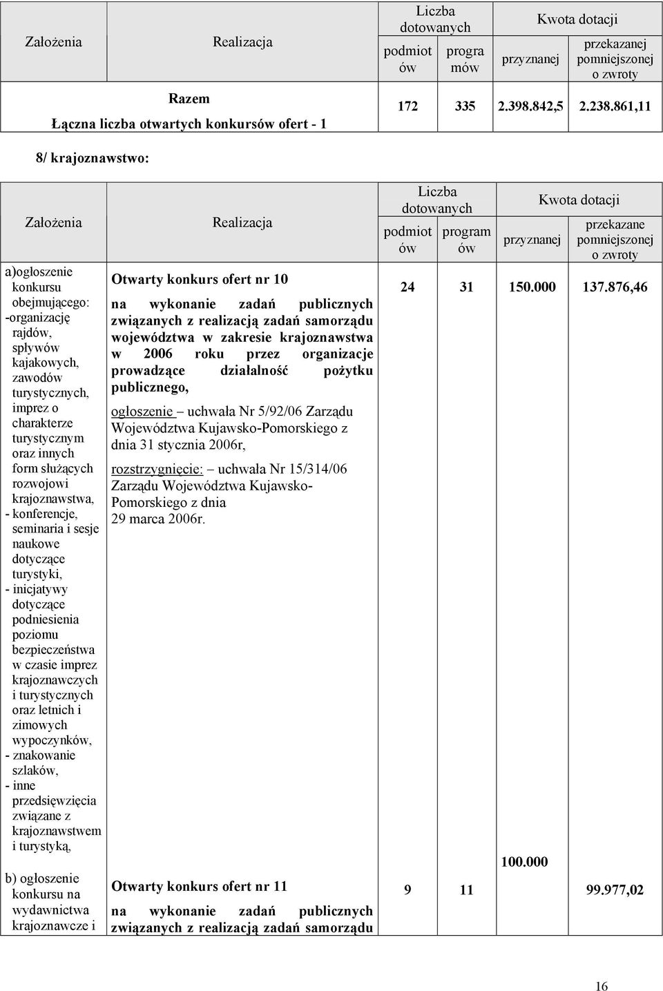 rozwojowi krajoznawstwa, - konferencje, seminaria i sesje naukowe dotyczące turystyki, - inicjatywy dotyczące podniesienia poziomu bezpieczeństwa w czasie imprez krajoznawczych i turystycznych oraz