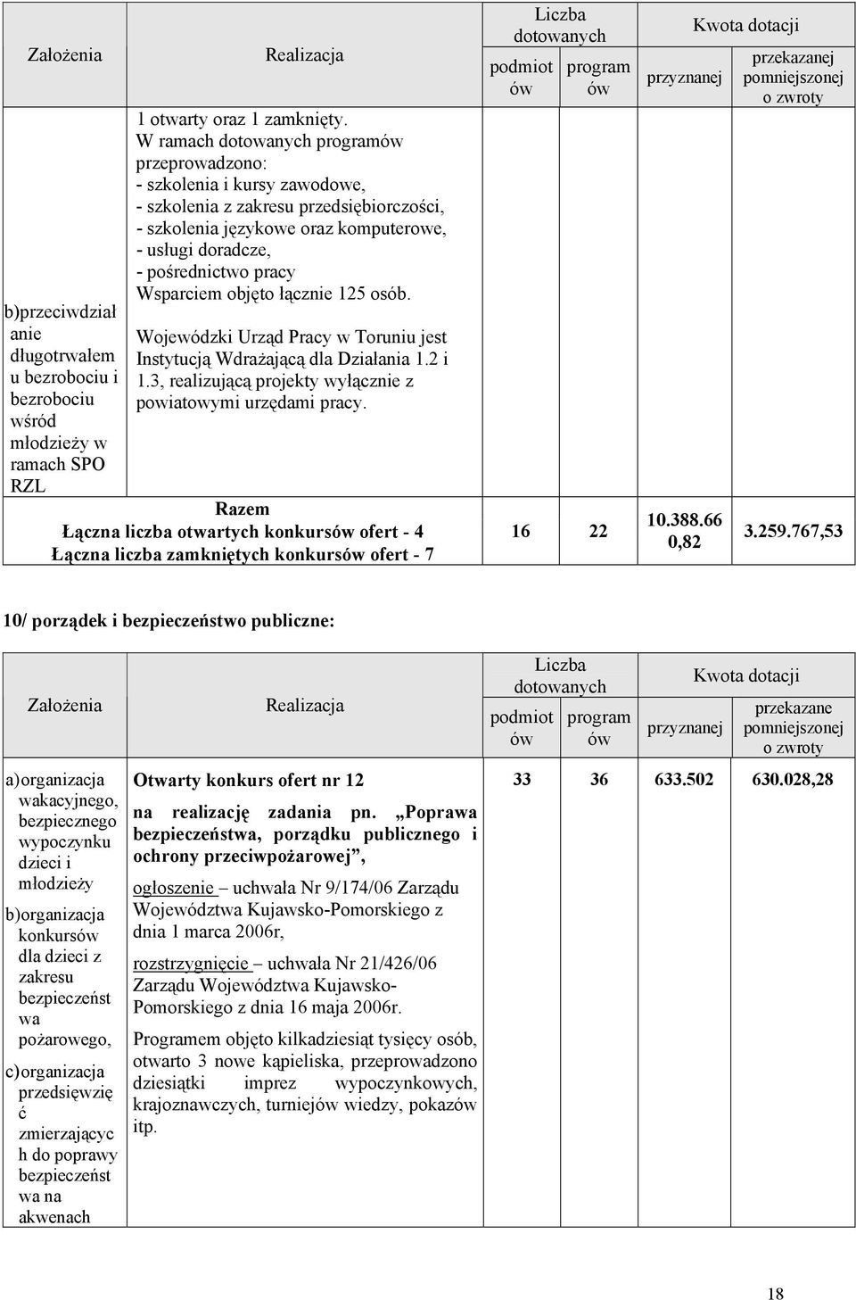 Wsparciem objęto łącznie 125 osób. Wojewódzki Urząd Pracy w Toruniu jest Instytucją Wdrażającą dla Działania 1.2 i 1.3, realizującą projekty wyłącznie z powiatowymi urzędami pracy.