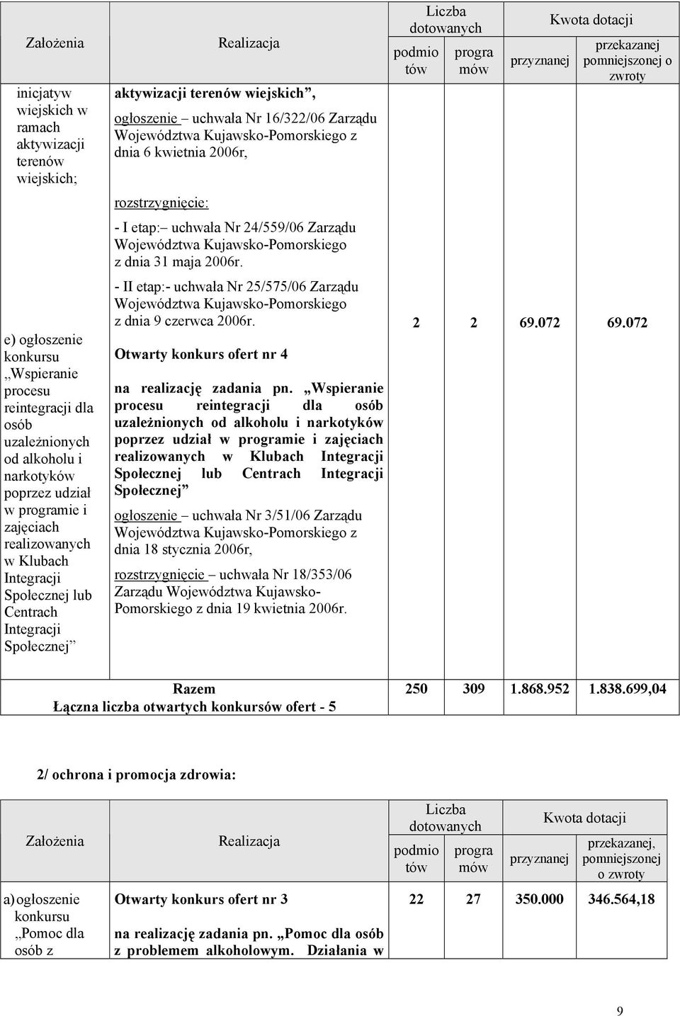 Kujawsko-Pomorskiego z dnia 6 kwietnia 2006r, rozstrzygnięcie: - I etap: uchwała Nr 24/559/06 Zarządu Województwa Kujawsko-Pomorskiego z dnia 31 maja 2006r.