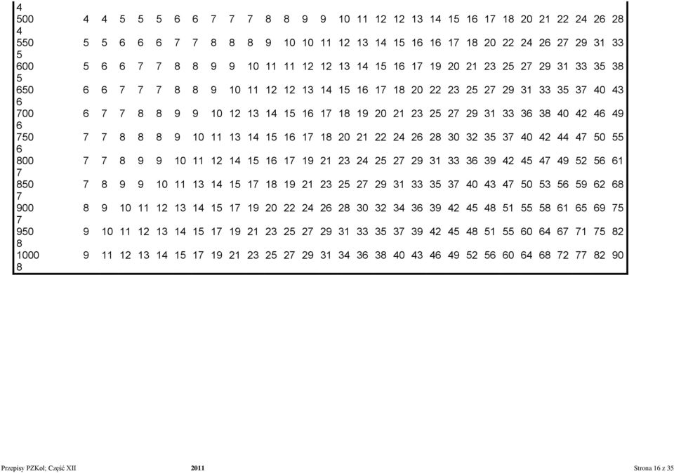 9 10 12 13 14 15 16 17 18 19 20 21 23 25 27 29 31 33 36 38 40 42 46 49 7 7 8 8 8 9 10 11 13 14 15 16 17 18 20 21 22 24 26 28 30 32 35 37 40 42 44 47 50 55 7 7 8 9 9 10 11 12 14 15 16 17 19 21 23 24