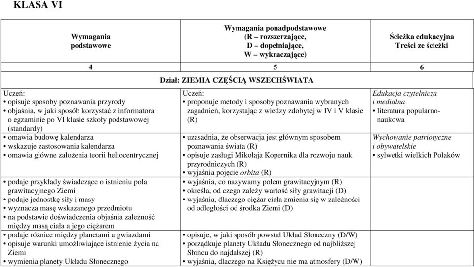 masę wskazanego przedmiotu na podstawie doświadczenia objaśnia zależność między masą ciała a jego ciężarem podaje różnice między planetami a gwiazdami opisuje warunki umożliwiające istnienie życia na