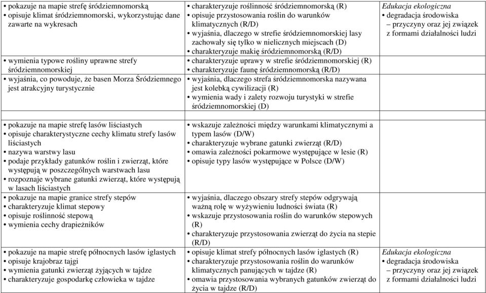 gatunków roślin i zwierząt, które występują w poszczególnych warstwach lasu rozpoznaje wybrane gatunki zwierząt, które występują w lasach liściastych pokazuje na mapie granice strefy stepów