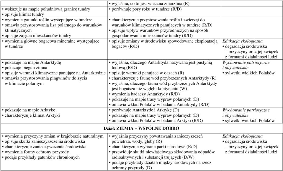 przystosowania pingwinów do życia w klimacie polarnym pokazuje na mapie Arktykę charakteryzuje klimat Arktyki wymienia przyczyny zmian w krajobrazie naturalnym opisuje skutki zanieczyszczenia