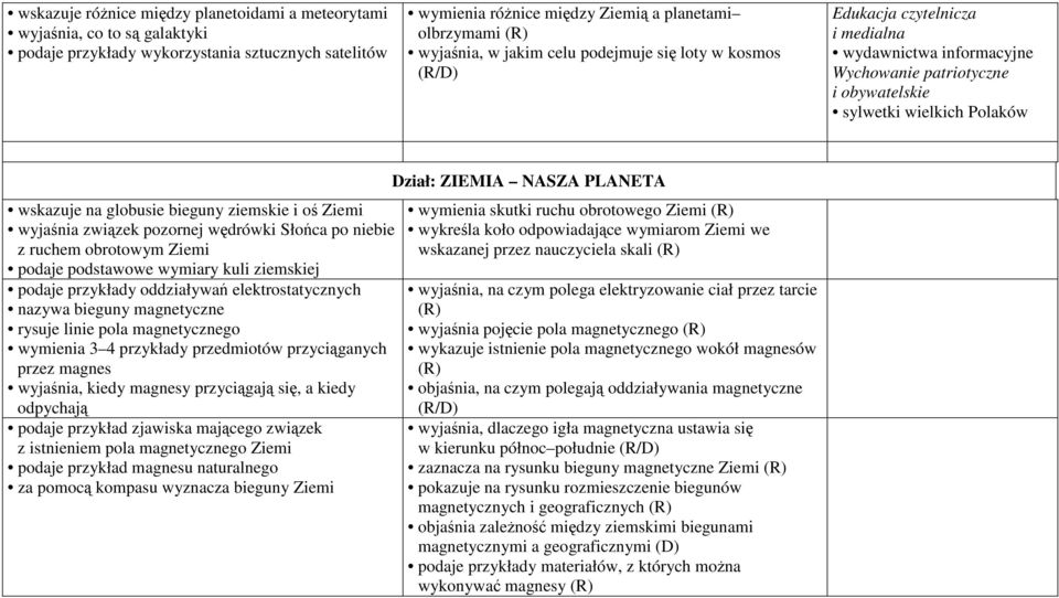 i oś Ziemi wyjaśnia związek pozornej wędrówki Słońca po niebie z ruchem obrotowym Ziemi podaje podstawowe wymiary kuli ziemskiej podaje przykłady oddziaływań elektrostatycznych nazywa bieguny