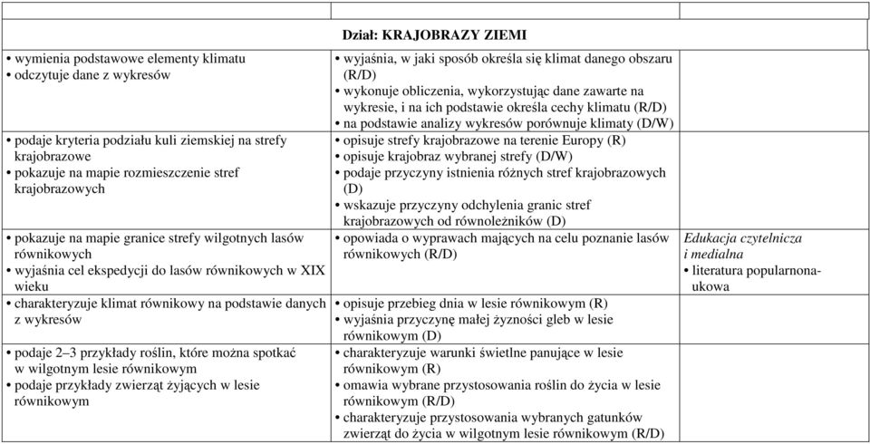 można spotkać w wilgotnym lesie równikowym podaje przykłady zwierząt żyjących w lesie równikowym Dział: KRAJOBRAZY ZIEMI wyjaśnia, w jaki sposób określa się klimat danego obszaru wykonuje obliczenia,