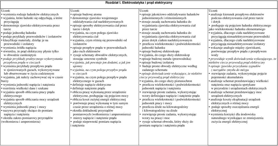 jednostkę ładunku podaje przykłady przewodników i izolatorów klasyfikuje materiały, dzieląc je na przewodniki i izolatory wymienia źródła napięcia stwierdza, że prąd elektryczny płynie tylko w