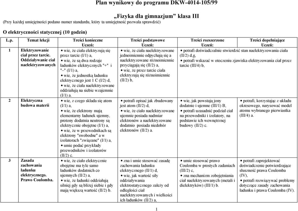 przez tarcie (I/1) a, Oddziaływanie ciał wie, że są dwa rodzaje naelektryzowanych ładunków elektrycznych "+" i " " (I/1) a, wie, że jednostką ładunku elektrycznego jest 1 C (I/2) d, wie, że ciała