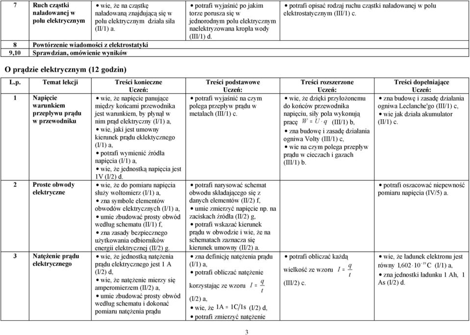 potrafi opisać rodzaj ruchu cząstki naładowanej w polu elektrostatycznym (III/1) c. O prądzie elektrycznym (12 godzin) L.p. Temat lekcji Treści konieczne 1 Napięcie wie, że napięcie panujące