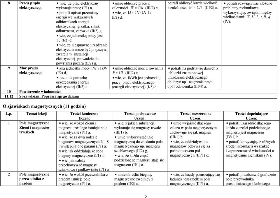 pożaru (II/2) g. zna jednostki mocy 1W i 1kW (I/2) d, rozumie potrzebę oszczędzania energii elektrycznej (II/2) c. 10 Powtórzenie wiadomości 11,12 Sprawdzian.