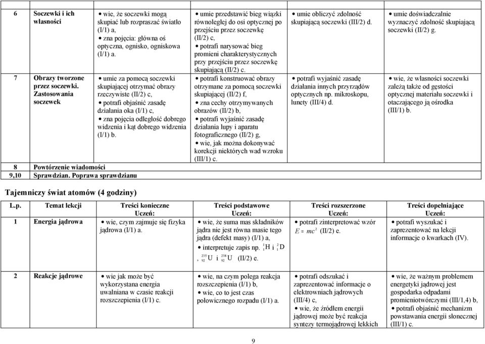 (II/2) c, potrafi objaśnić zasadę działania oka (I/1) c, zna pojęcia odległość dobrego widzenia i kąt dobrego widzenia (I/1) b.