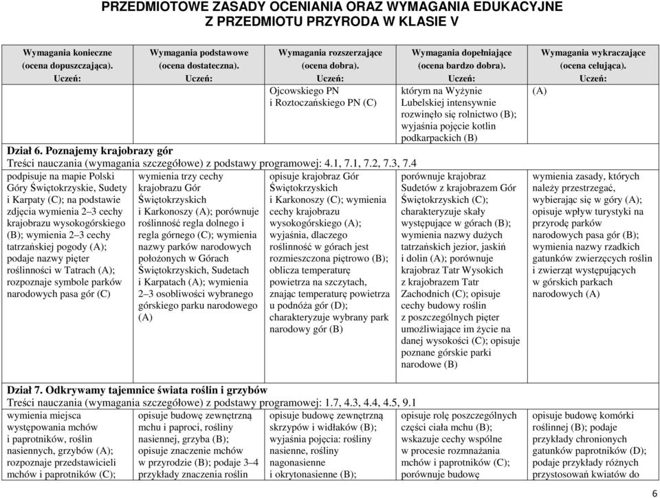 pięter roślinności w Tatrach (A); rozpoznaje symbole parków narodowych pasa gór (C) wymienia trzy cechy krajobrazu Gór Świętokrzyskich i Karkonoszy (A); porównuje roślinność regla dolnego i regla