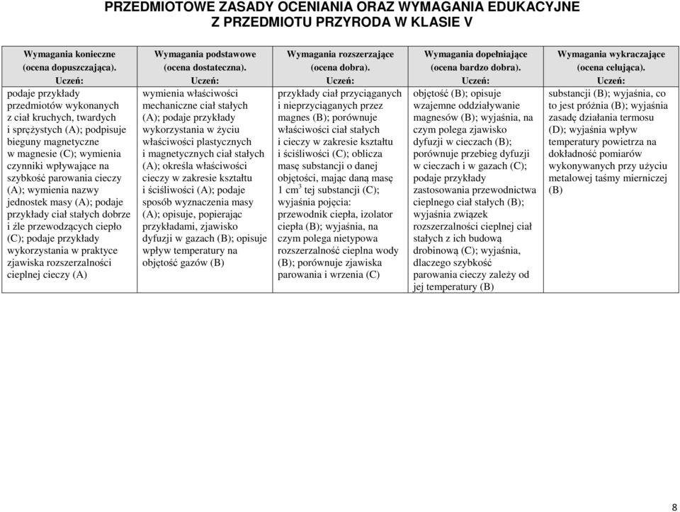 stałych (A); wykorzystania w życiu właściwości plastycznych i magnetycznych ciał stałych (A); określa właściwości cieczy w zakresie kształtu i ściśliwości (A); podaje sposób wyznaczenia masy (A);
