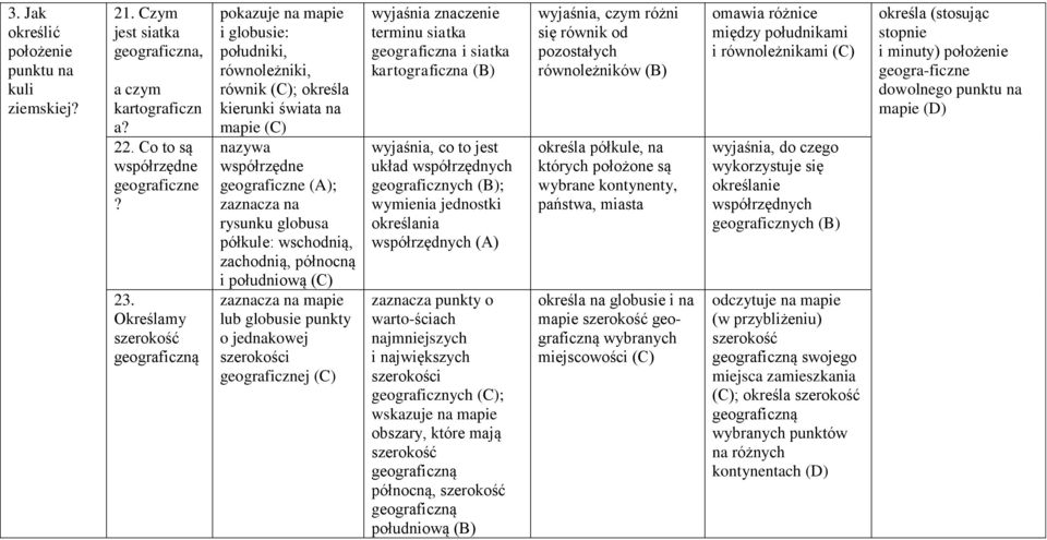 półkule: wschodnią, zachodnią, północną i południową zaznacza na mapie lub globusie punkty o jednakowej szerokości geograficznej terminu siatka geograficzna i siatka kartograficzna wyjaśnia, co to