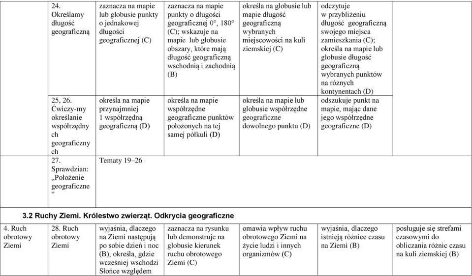 mapie punkty o długości geograficznej 0, 180 ; wskazuje na mapie lub globusie obszary, które mają długość geograficzną wschodnią i zachodnią określa na mapie współrzędne geograficzne punktów