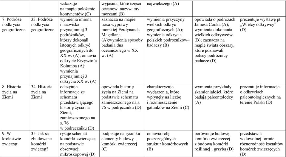 (A); omawia odkrycie Krzysztofa Kolumba (A); przynajmniej 3 odkrycia XX w. (A) odczytuje informacje ze schematu przedstawiającego historię życia na Ziemi, zamieszczonego na s.