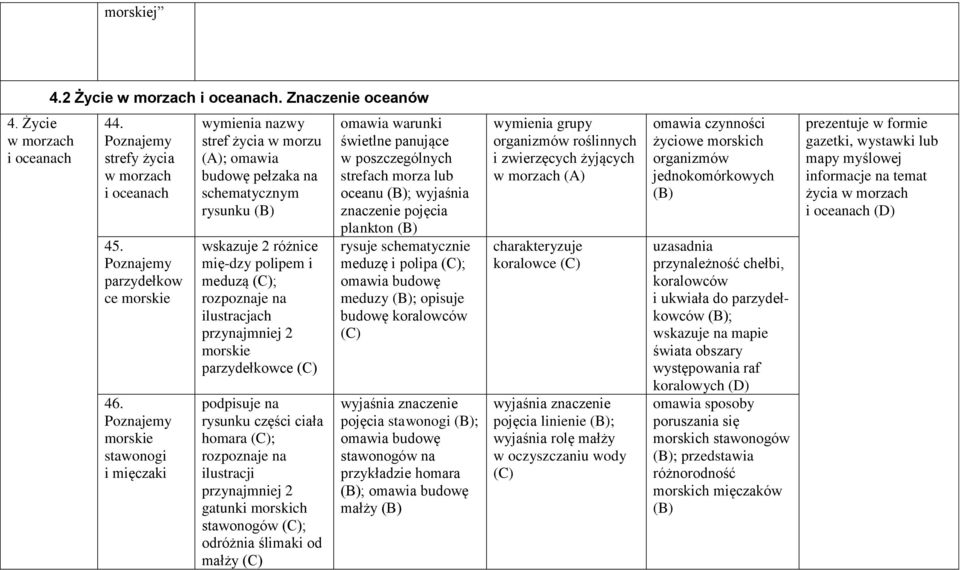 morskie parzydełkowce podpisuje na rysunku części ciała homara ; rozpoznaje na ilustracji przynajmniej 2 gatunki morskich stawonogów ; odróżnia ślimaki od małży omawia warunki świetlne panujące w