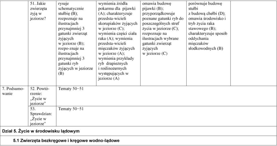 pokarmu dla pijawki (A); charakteryzuje przedsta-wicieli skorupiaków żyjących w jeziorze ; części ciała raka (A); przedsta-wicieli mięczaków żyjących w jeziorze (A); przykłady ryb drapieżnych i