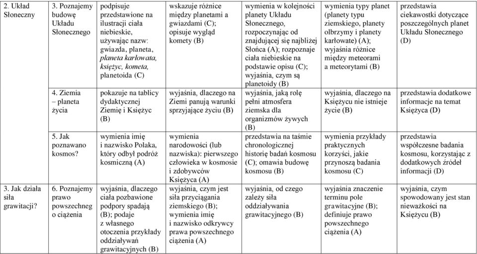 Ziemię i Księżyc imię i nazwisko Polaka, który odbył podróż kosmiczną (A) wyjaśnia, dlaczego ciała pozbawione podpory spadają ; podaje z własnego otoczenia przykłady oddziaływań grawitacyjnych