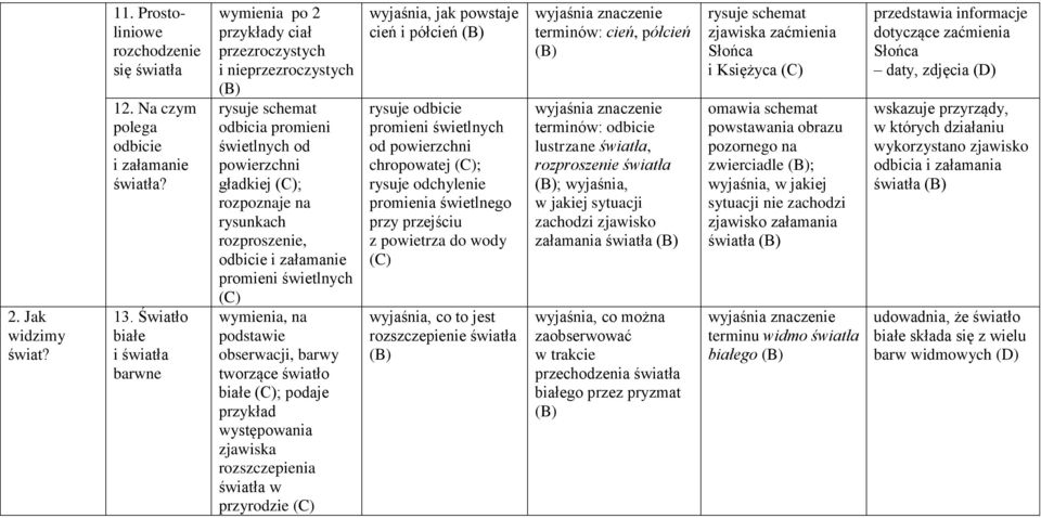 odbicie i załamanie promieni świetlnych, na podstawie obserwacji, barwy tworzące światło białe ; podaje przykład występowania zjawiska rozszczepienia światła w przyrodzie wyjaśnia, jak powstaje cień