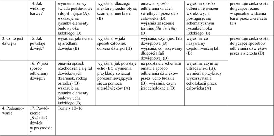 rozchodzenia się fal dźwiękowych (kierunek, rodzaj ośrodka) ; wskazuje na rysunku elementy budowy ucha ludzkiego Tematy 10 16 wyjaśnia, dlaczego niektóre przedmioty są czarne, a inne białe wyjaśnia,