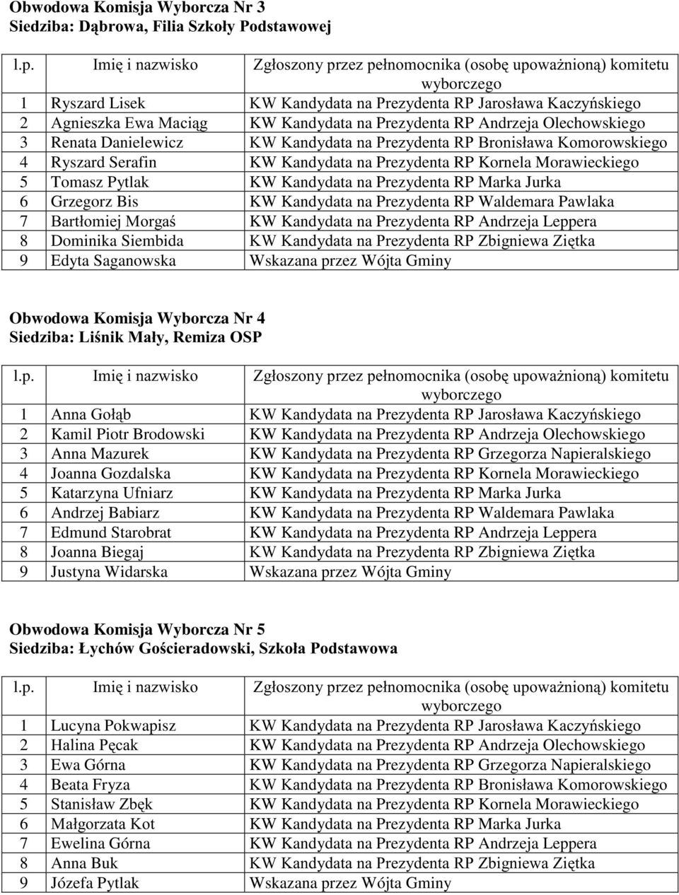 RPRURZVNLHJR 4 Ryszard Serafin KW Kandydata na Prezydenta RP Kornela Morawieckiego 5 Tomasz Pytlak KW Kandydata na Prezydenta RP Marka Jurka 6 Grzegorz Bis KW Kandydata na Prezydenta RP Waldemara