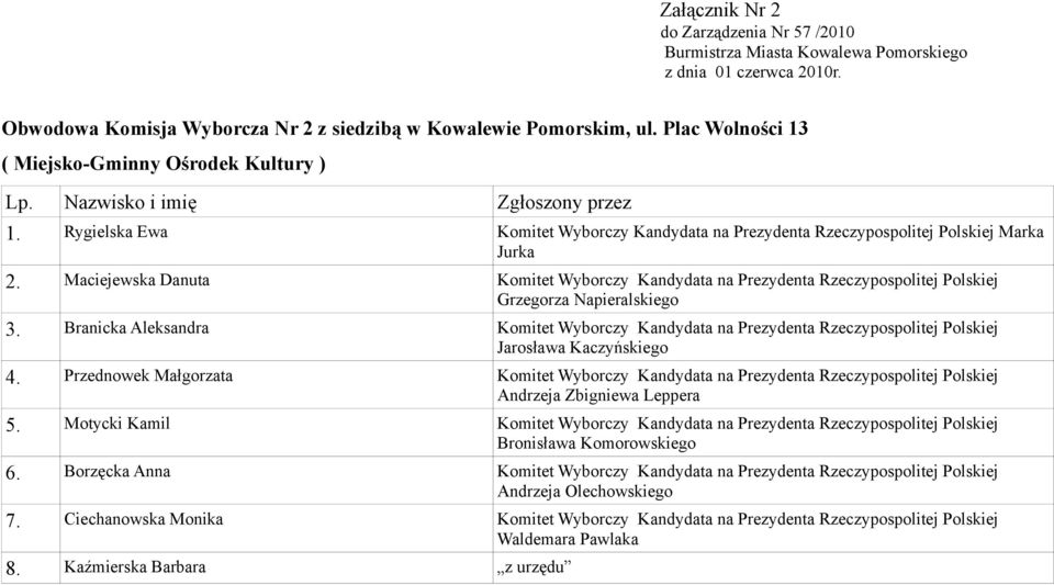 Branicka Aleksandra Komitet Wyborczy Kandydata na Prezydenta Rzeczypospolitej Polskiej 4. Przednowek Małgorzata Komitet Wyborczy Kandydata na Prezydenta Rzeczypospolitej Polskiej 5.