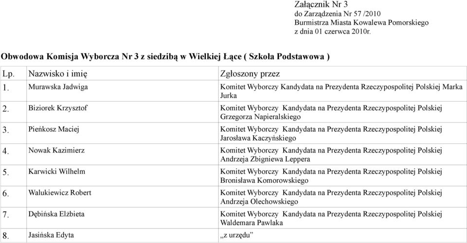 Pieńkosz Maciej Komitet Wyborczy Kandydata na Prezydenta Rzeczypospolitej Polskiej 4. Nowak Kazimierz Komitet Wyborczy Kandydata na Prezydenta Rzeczypospolitej Polskiej 5.