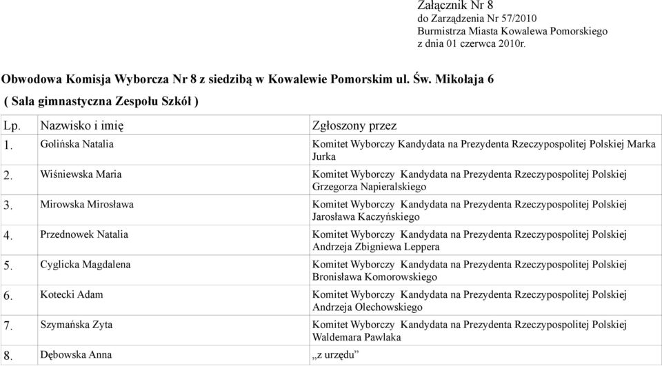 Mirowska Mirosława Komitet Wyborczy Kandydata na Prezydenta Rzeczypospolitej Polskiej 4. Przednowek Natalia Komitet Wyborczy Kandydata na Prezydenta Rzeczypospolitej Polskiej 5.