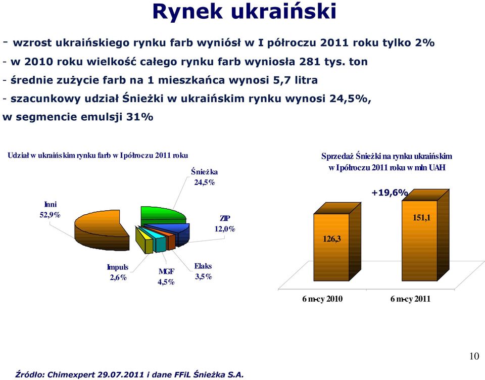 31% Udział w ukraińskim rynku farb w I półroczu 2011 roku Inni 52,9% Śnieżka 24,5% ZIP 12,0% Sprzedaż Śnieżki na rynku ukraińskim w I półroczu