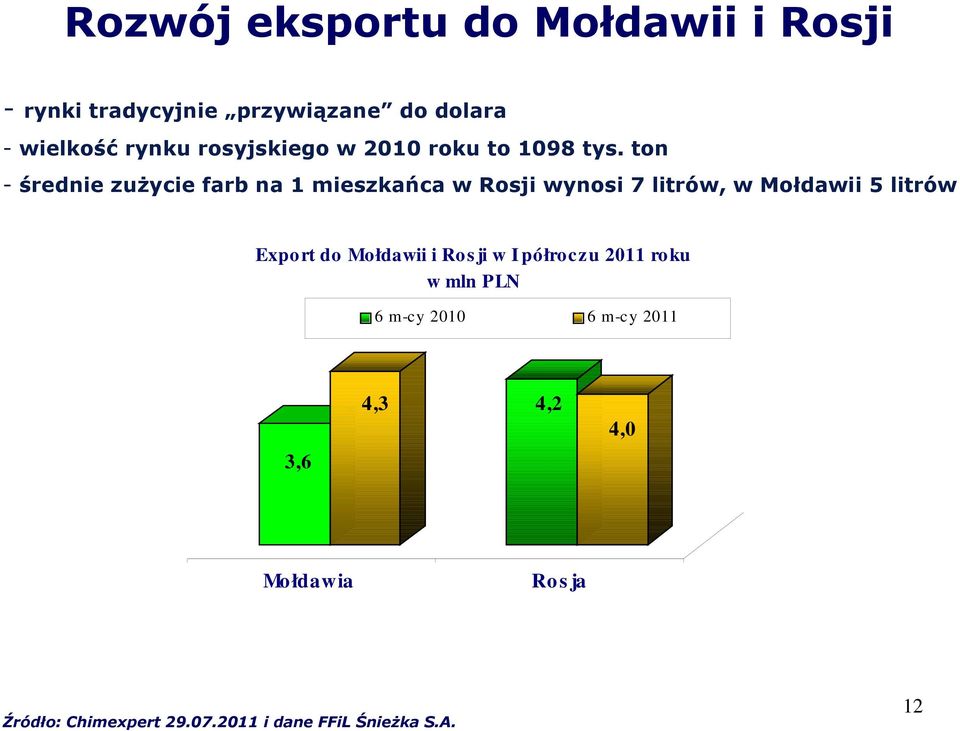 ton - średnie zużycie farb na 1 mieszkańca w Rosji wynosi 7 litrów, w Mołdawii 5 litrów Export do