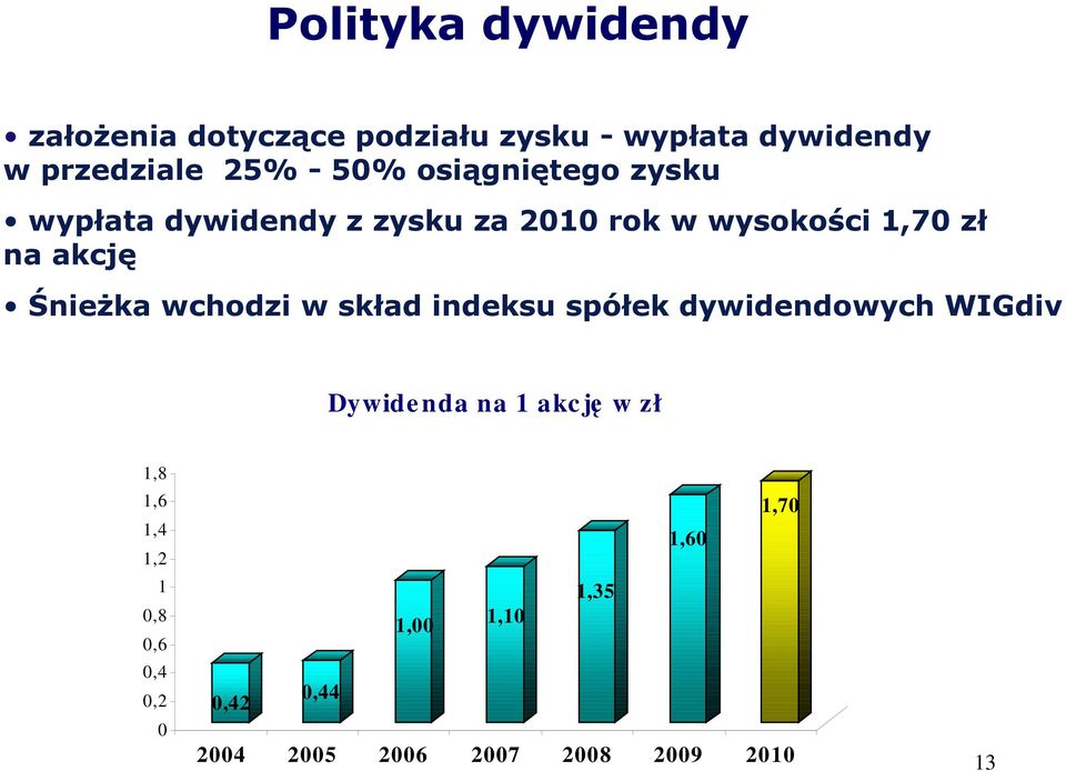 Śnieżka wchodzi w skład indeksu spółek dywidendowych WIGdiv Dywide nda na 1 akc ję w zł 1,8