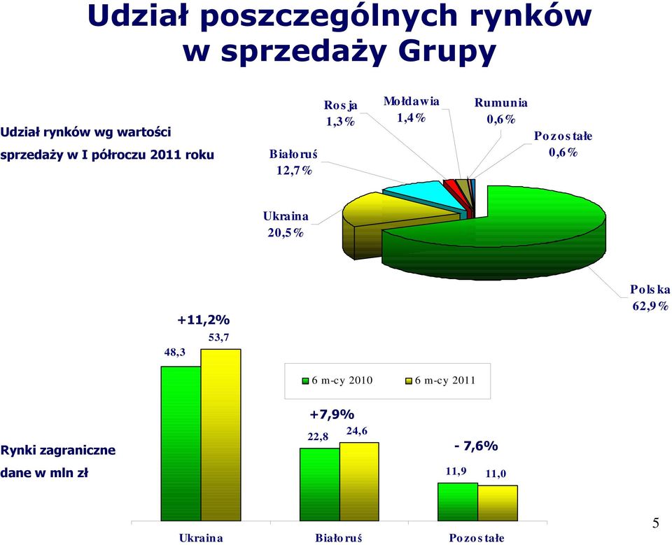 tałe 0,6% Ukraina 20,5% 48,3 +11,2% 53,7 Pols ka 62,9% 6 m-cy 2010 6 m-cy 2011 Rynki