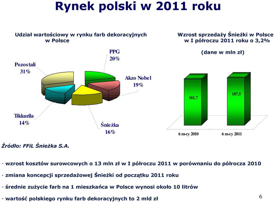 S.A. - wzrost kosztów surowcowych o 13 mln zł w I półroczu 2011 w porównaniu do półrocza 2010 - zmiana koncepcji sprzedażowej Śnieżki od