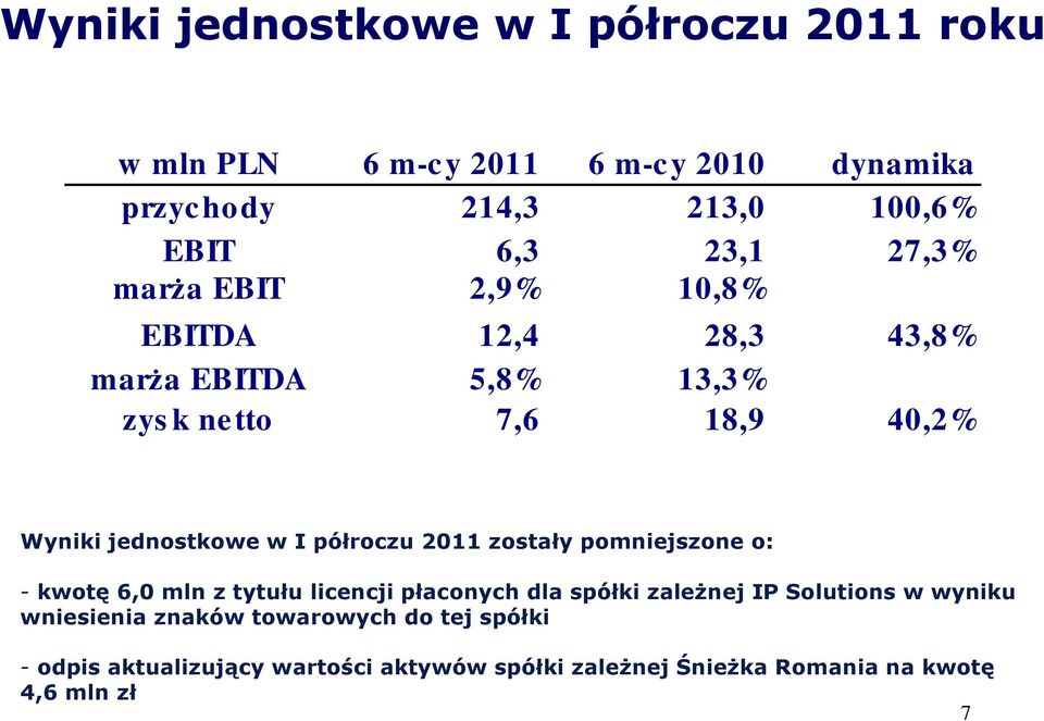 I półroczu 2011 zostały pomniejszone o: - kwotę 6,0 mln z tytułu licencji płaconych dla spółki zależnej IP Solutions w wyniku
