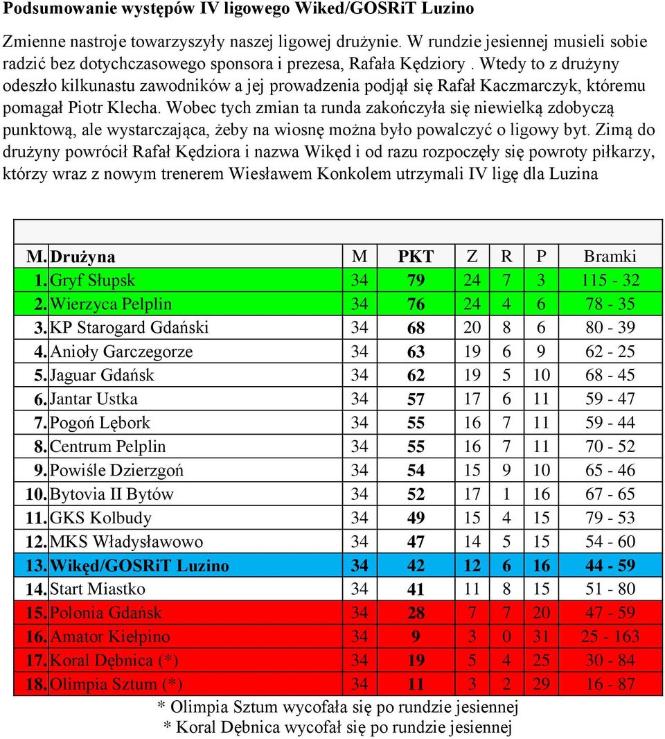 Wtedy to z drużyny odeszło kilkunastu zawodników a jej prowadzenia podjął się Rafał Kaczmarczyk, któremu pomagał Piotr Klecha.