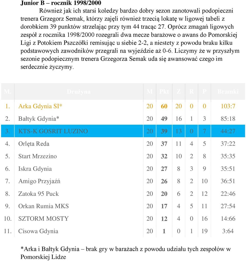 Oprócz zmagań ligowych zespół z rocznika 1998/2000 rozegrali dwa mecze barażowe o awans do Pomorskiej Ligi z Potokiem Pszczółki remisując u siebie 2-2, a niestety z powodu braku kilku podstawowych