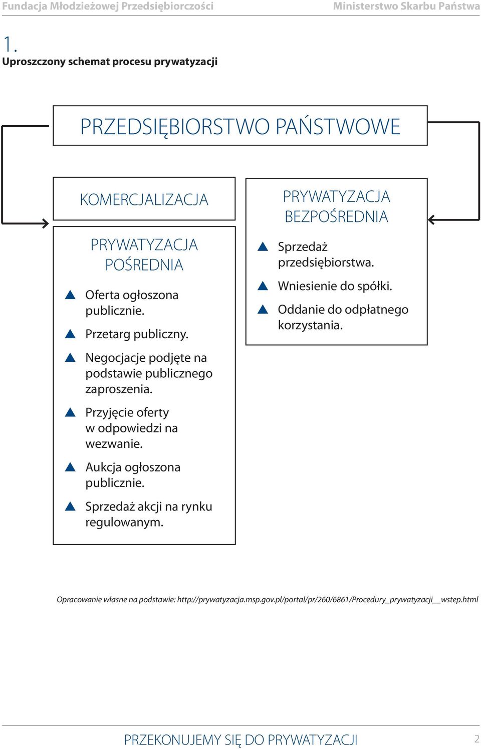 Przetarg publiczny. Sprzedaż przediębiortwa. Wnieienie do półki. Oddanie do odpłatnego korzytania. Negocjacje podjęte na podtawie publicznego zaprozenia.