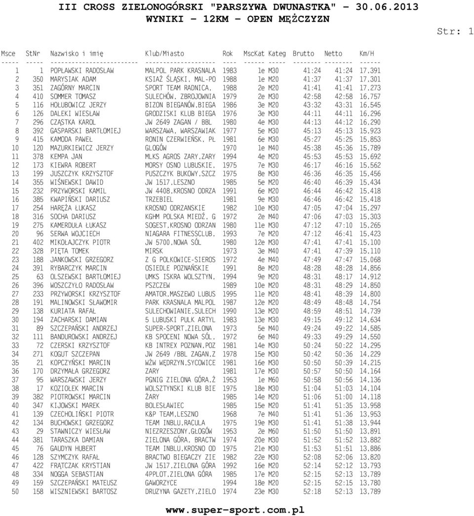 GRODZISKI KLUB BIEGA 1976 3e M30 44:11 44:11 16,296 7 296 CZĄSTKA KAROL JW 2649 ZAGAN / BBL 1980 4e M30 44:13 44:12 16,290 8 392 GASPARSKI BARTŁOMIEJ WARSZAWA, WARSZAWIAK 1977 5e M30 45:13 45:13