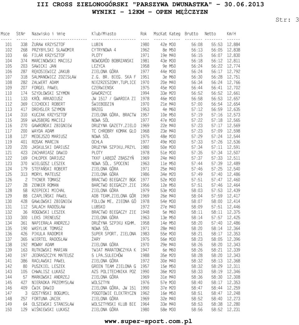 56:24 56:17 12,792 107 318 SALMANOWICZ ZDZISŁAW Z.G. BR. BIEG.