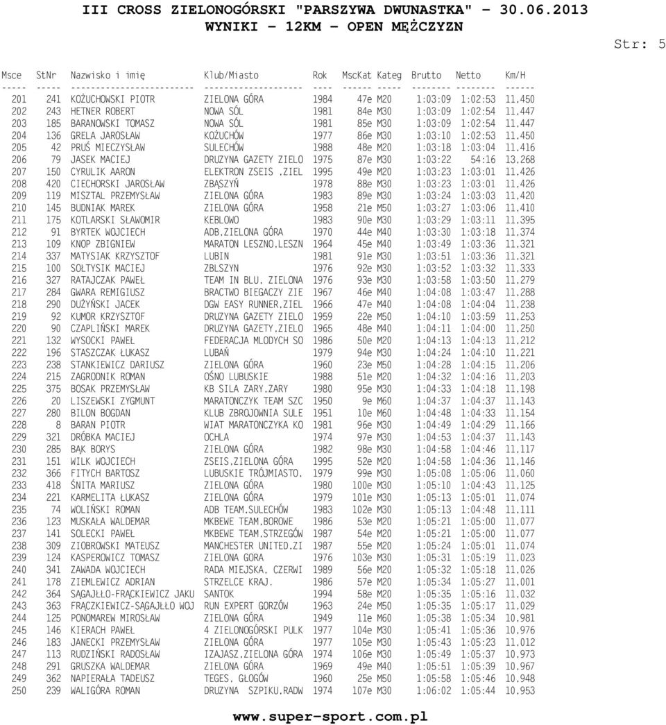 1975 87e M30 1:03:22 54:16 13,268 207 150 CYRULIK AARON ELEKTRON ZSEIS,ZIEL 1995 49e M20 1:03:23 1:03:01 11,426 208 420 CIECHORSKI JAROSŁAW ZBĄSZYŃ 1978 88e M30 1:03:23 1:03:01 11,426 209 119 MISZTAL