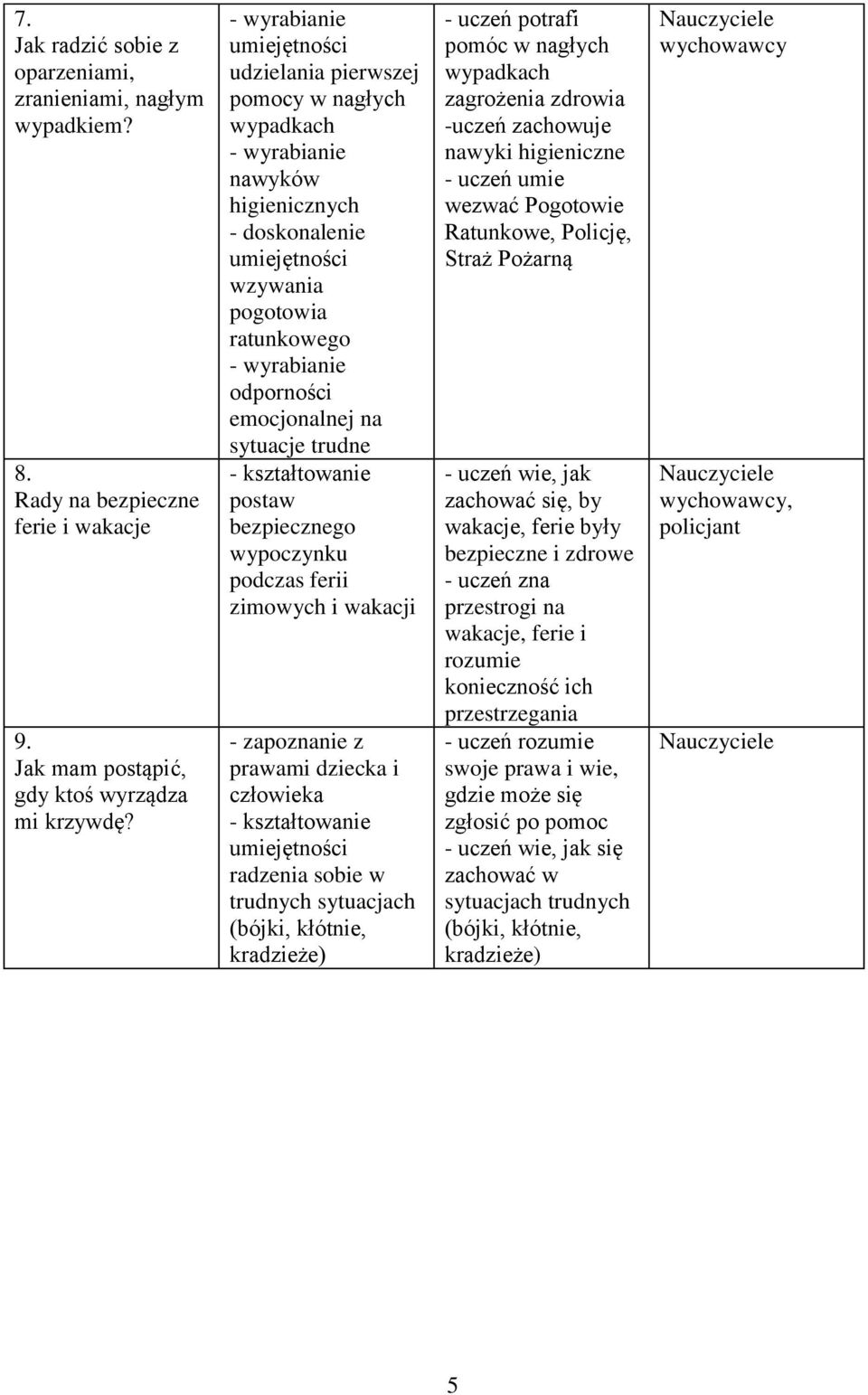 postaw bezpiecznego wypoczynku podczas ferii zimowych i wakacji - zapoznanie z prawami dziecka i człowieka radzenia sobie w trudnych (bójki, kłótnie, kradzieże) - uczeń potrafi pomóc w nagłych