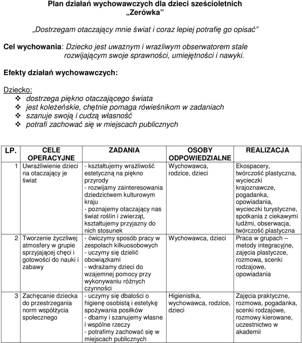 dostrzega piękno otaczającego świata jest koleŝeńskie, chętnie pomaga rówieśnikom w zadaniach szanuje swoją i cudzą własność potrafi zachować się w miejscach publicznych 1 UwraŜliwienie dzieci na